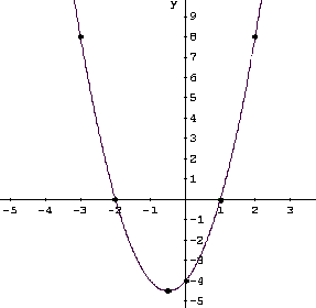 grafiku i f(x) = 2x^2+2x-4